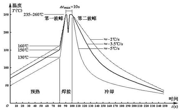 無鉛波峰焊溫度如何設定？無線波峰焊的細節如何把控？